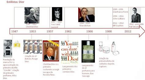 Christian Dior timeline